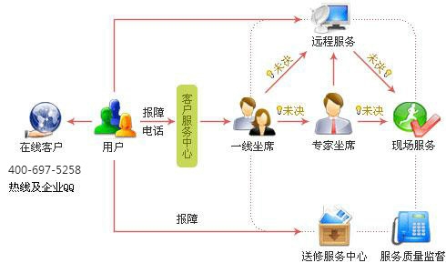 义乌用友客户服务中心服务流程