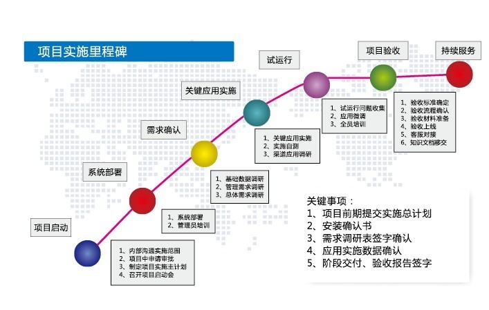 义乌用友客户服务中心实施流程