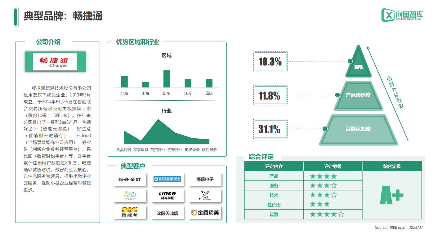 义乌畅捷通代理商：“数字化转型测评报告”发布：畅捷通综合评分第一，全面领跑市场！
