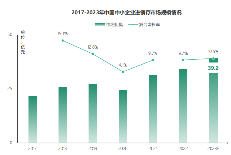 义乌畅捷通测评：荣居“进销存测评”榜首，畅捷通好生意持续领跑行业！